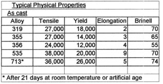Total Physical Properties Chart