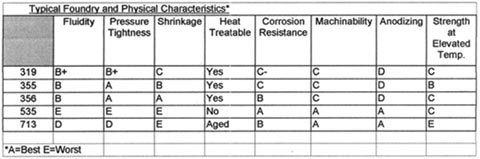 Typical Foundry and Characteristics Chart